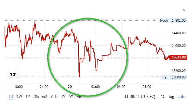 Bitcoin Halving 2024 Chart Kursschwankungen HappyTimes