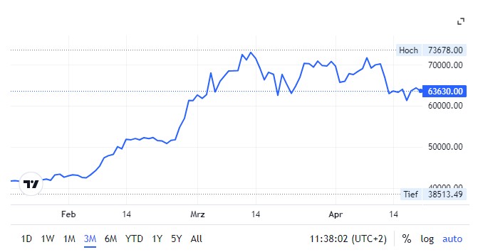 Bitcoin Charts Kurssteigerung Januar bis April 2024 vor Bitcoin Halving - HappyTimes