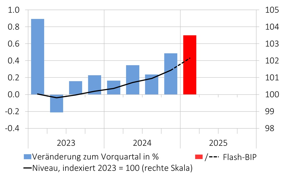 Schweizer Wirtschaft wächst überdurchschnittlich stark im Q1 2025
