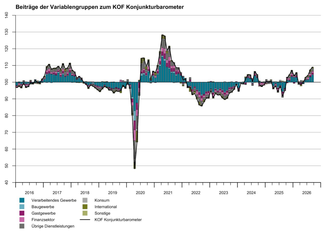 KOF Konjunkturbarometer 2016 bis 2026