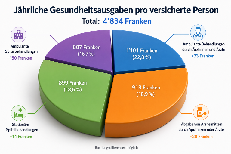 Kosten Krankenkassenprämien Schweiz 2026 Q2