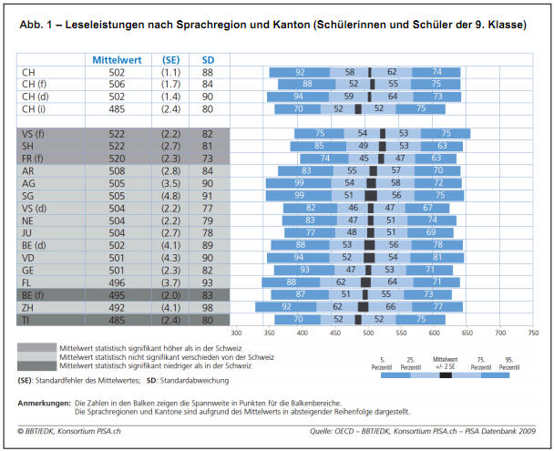 pisa-statistik-kantone-2011